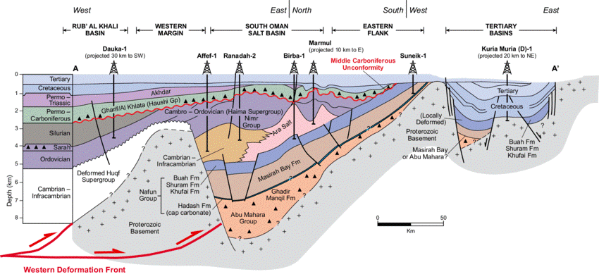 Field Cross-Section Well Consultancy