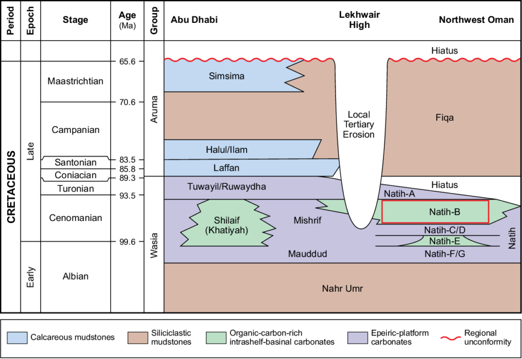 Example of Cross-section Through the Cretaceous Interval – The Limestone Reservoirs Comprise the “Cenomanian” Interval.