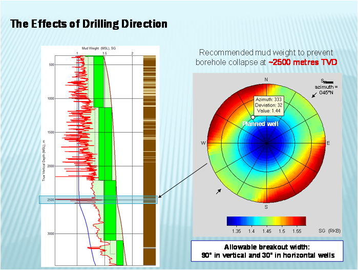 well consultancy Example Schematic – Wellbore Instability