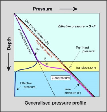 Generalised Pressure Profiles well training